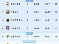 三亿体育体育官网-关于西甲联赛：巴塞罗那客场逆转赢球继续领跑积分榜的信息