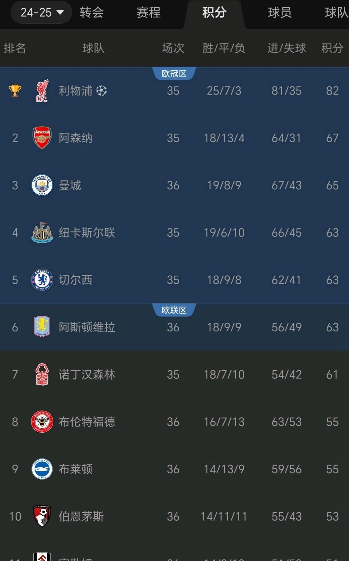 利物浦仅战胜谢菲联-，强势登顶积分榜的简单介绍