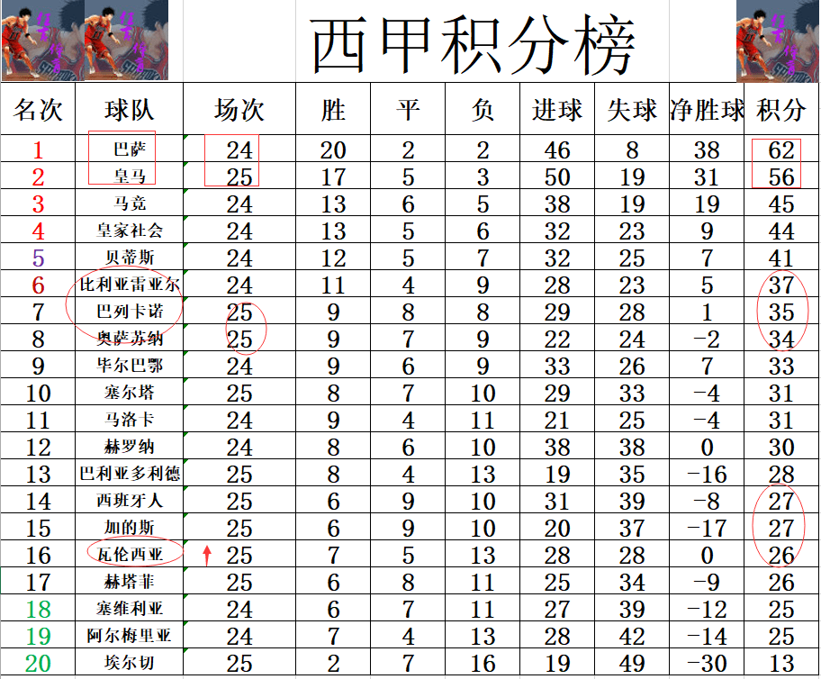 关于瓦伦西亚主场战平，积分榜稍有上升的信息