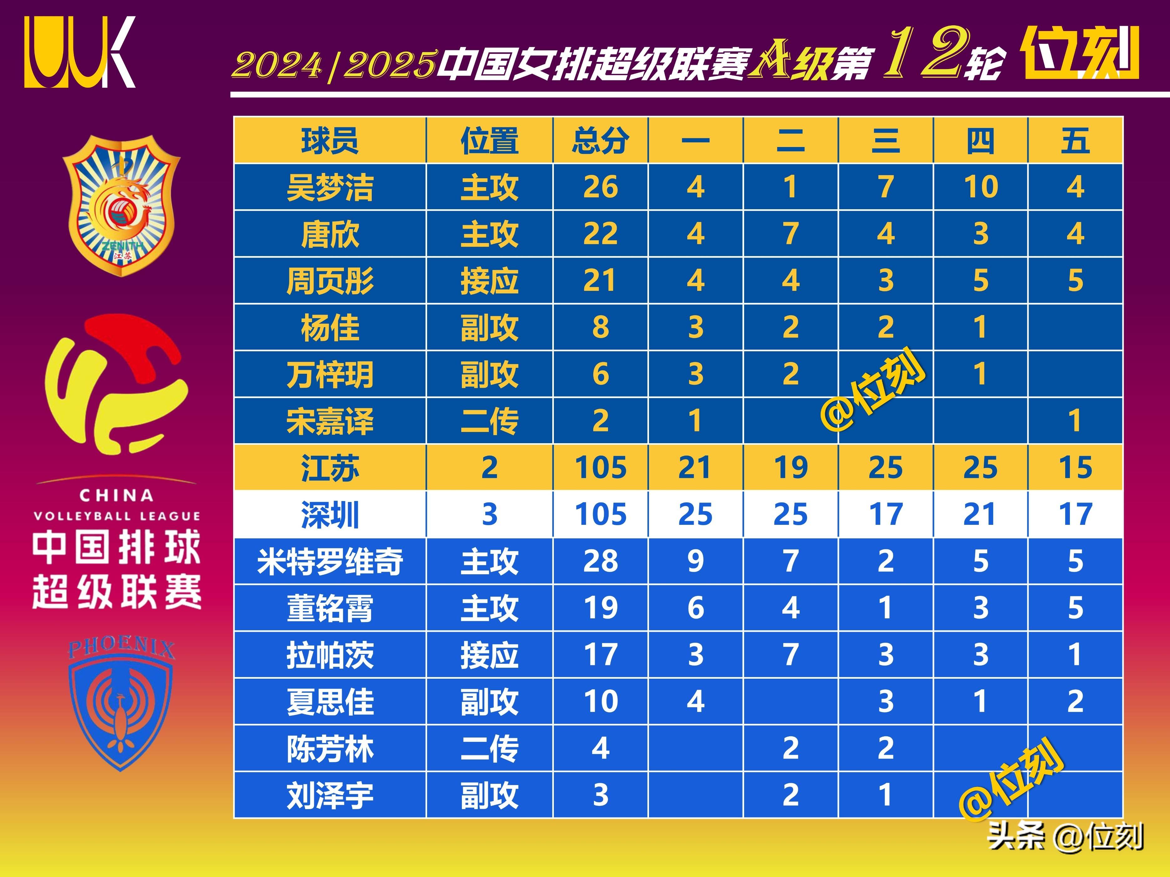 江苏队以惊人的分差战胜福建队